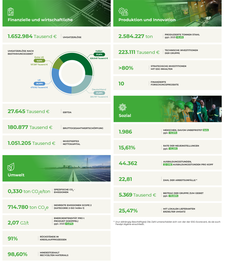 Integrierter Geschäftsbericht 2024 Feralpi Group