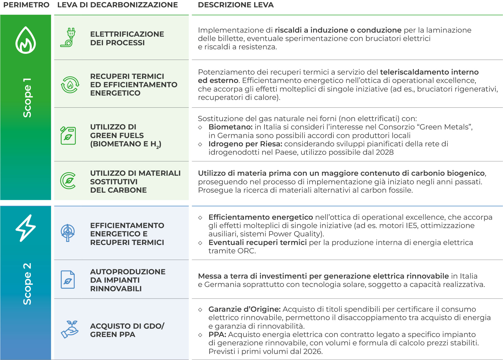 leve carbonizzazione